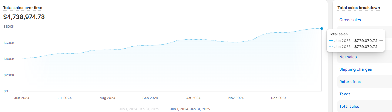 Revenue trajectory