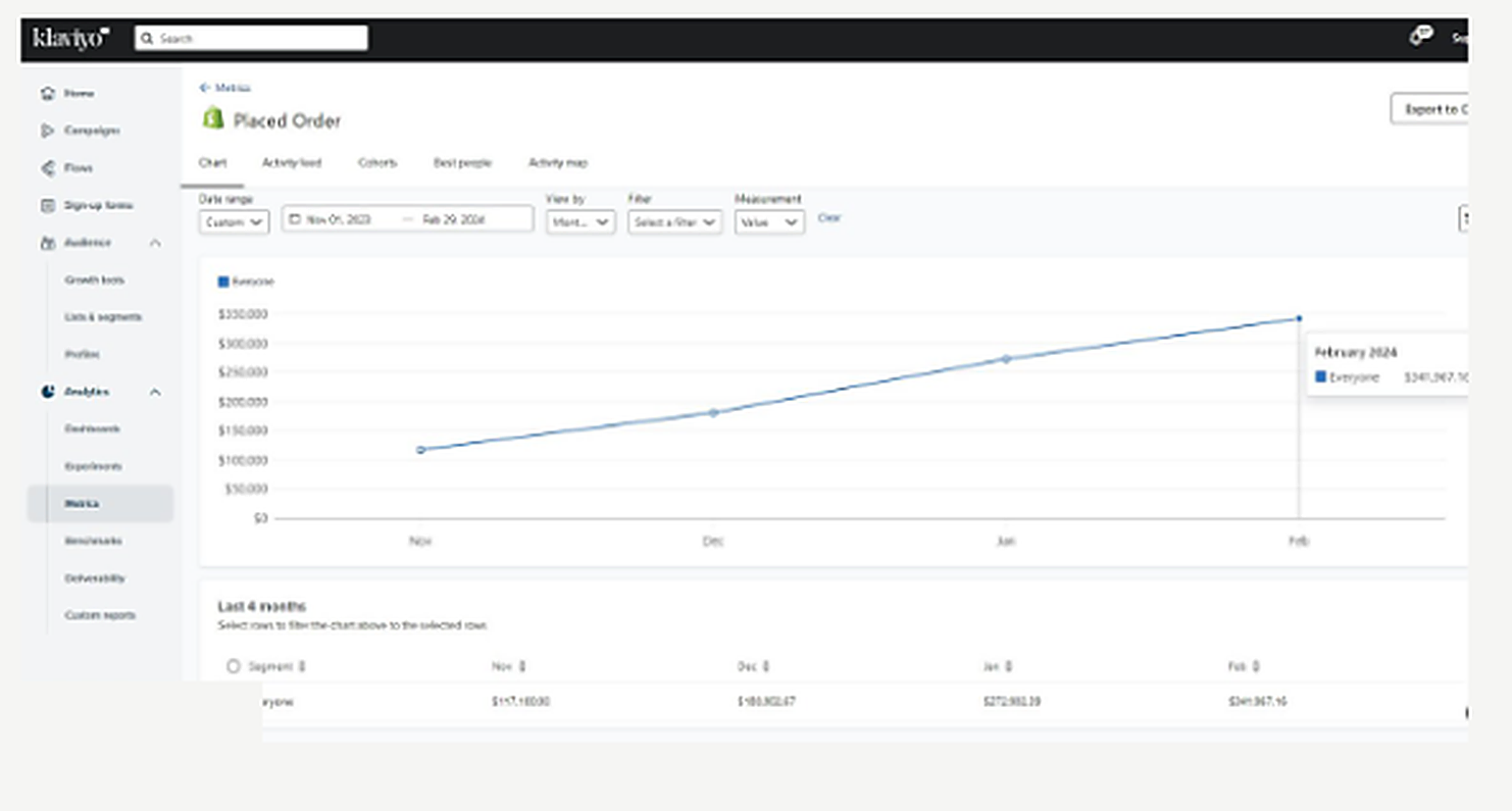 Email-attributed revenue